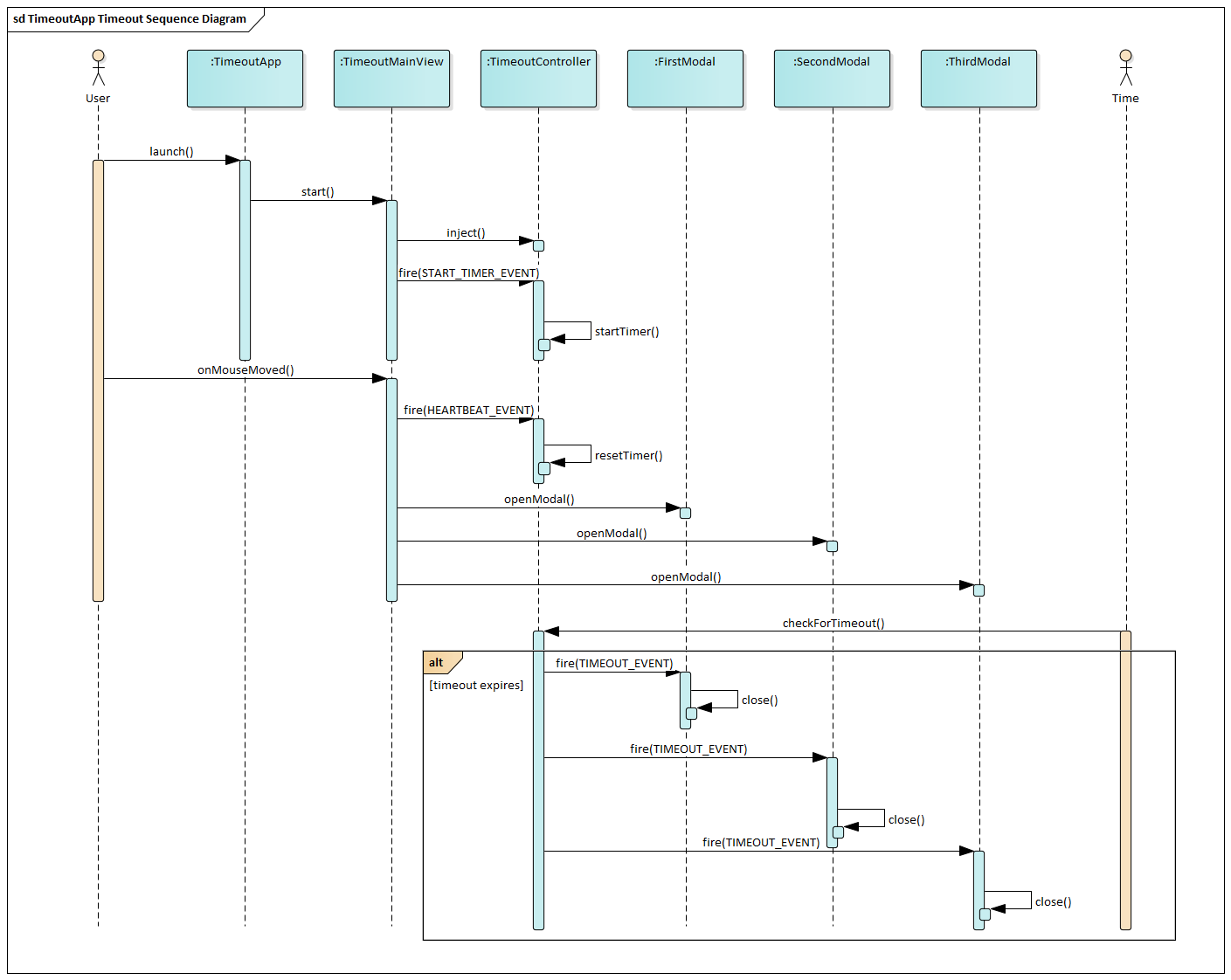 TimeoutApp UML Sequence Diagram