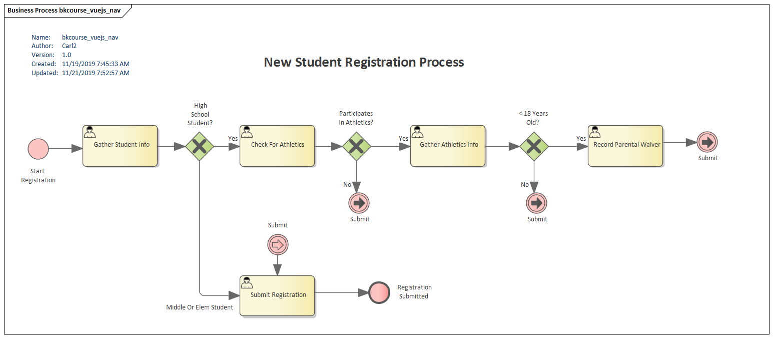 BPMN Diagram Showing Flow