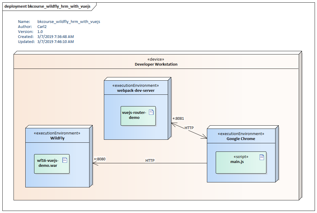 UML Deployment Diagram