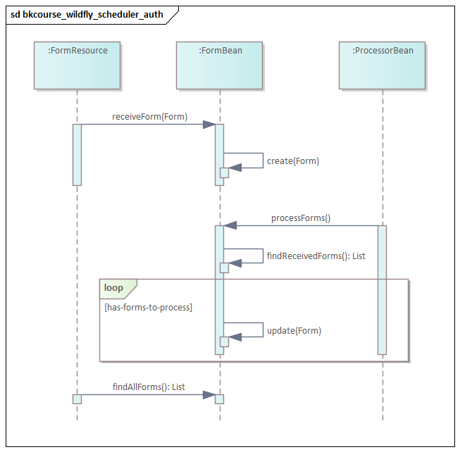 UML Sequence Diagram