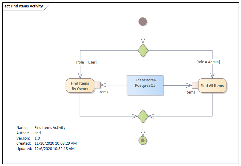 UML Activity Diagram