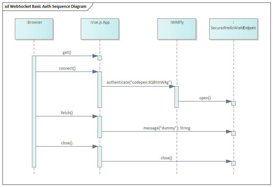 Sequence Diagram