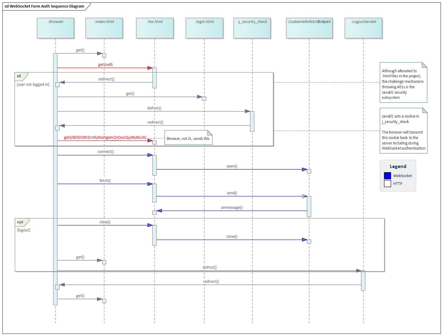 UML Sequence Diagram