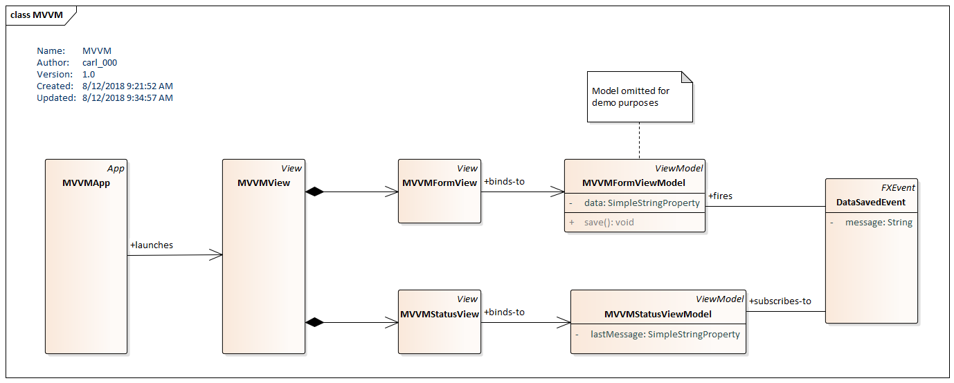 Class Diagram of MVVM App